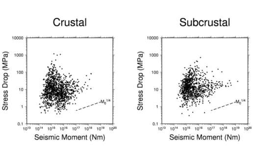 Fig. 1-10: Stress drop versus seismic moment. Black dashed line indicates M 0 1/4 line.