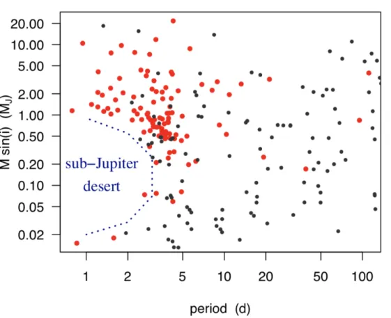 図 2.3: 惑星質量 - 周期図（ Szab´ o and Kiss 2011 ）。赤点がトランジットによって観測された 惑星、黒点がトランジット以外の手法で観測された惑星を表す。質量が木星の 0.2 倍程度で 周期が短い惑星があまり存在しない（ Sub-Jupiter desert ）ことが分かる。