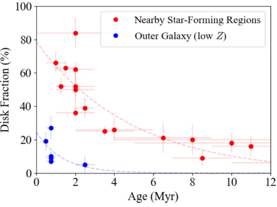Fig. 1.3 Disk fractions of the nearby star-forming regions (red) and the clusters in the outer Galaxy (blue), where metallicity is significantly low, approximately Z ∼ 10 − 0.7 Z ⊙ 