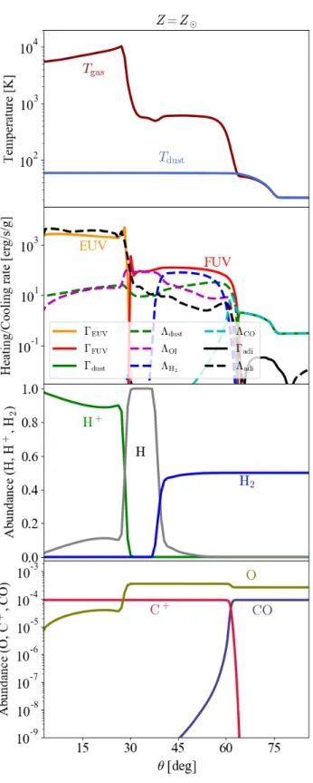 Fig. 2.2 Meridional profiles of physical quantities in the solar-metallicity disk at r ≃ 80 au.