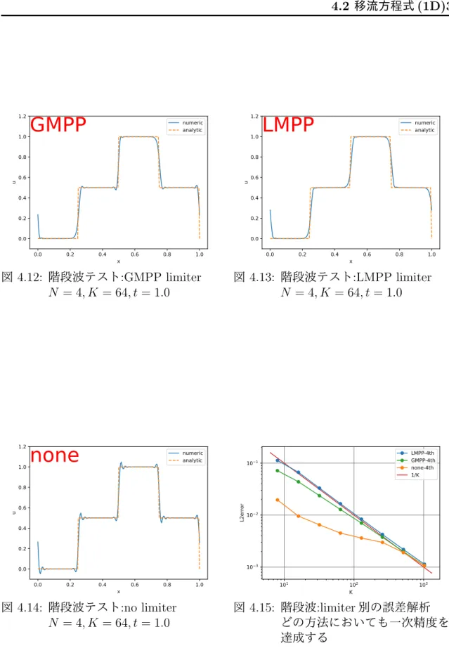 図 4.14: 階段波テスト :no limiter N = 4, K = 64, t = 1.0 10 1 10 2 10 3K103102101L2error LMPP-4th GMPP-4thnone-4th1/K図4.15:階段波:limiter別の誤差解析 どの方法においても一次精度を 達成する