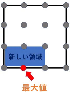 図 E.2: 空間多次元の三分探索    
