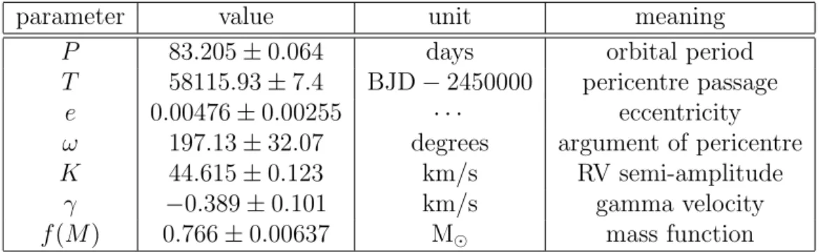 Table 2.4: Best-fit orbital parameters from radial velocity follow-up observation with TRES