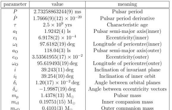 Table 2.7: Best-fit system parameters for PSR J0337+1715. Note that values in parentheses are 1σ errors in the final decimal places