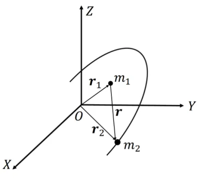 Figure 3.1: Two-body system in an arbitrary Cartesian co-ordinates
