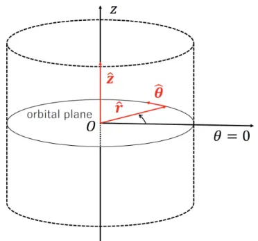 Figure 3.2: Cylindrical co-ordinate system.