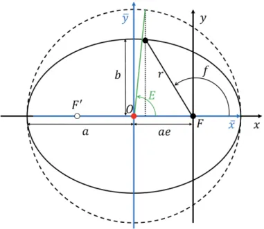 Figure 3.4: Definition of the eccentric anomaly E. The dashed circle is the circum- circum-scribed circle of ellipse with its centre at the centre of ellipse O