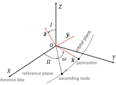 Figure 3.6: Keplerian orbit with respect to an arbitrary reference plane.