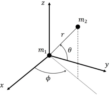 Figure 3.8: A relative motion in two-body system in terms of spherical co-ordinates.