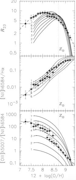 図 2.3: Nagao et al. (2006) の Figure 13。エ ラ ー バ ー 付 き の 点 は 近 傍 の 銀 河 の 観 測 デ ー タ で 、異 な る 銀 河 サ ン プ ル そ れ ぞ れ で 金 属 量 で ビ ン わ け し た 時 の 平 均 を 示 し て い る 。1, 2, 3, 4, 5, 6, 7 で マ ー ク さ れ た 実 線 は そ れ ぞ れ log U =