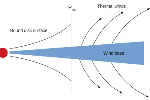 Figure 2.5: Illustration of the thermal winds launched due to photoevaporation.