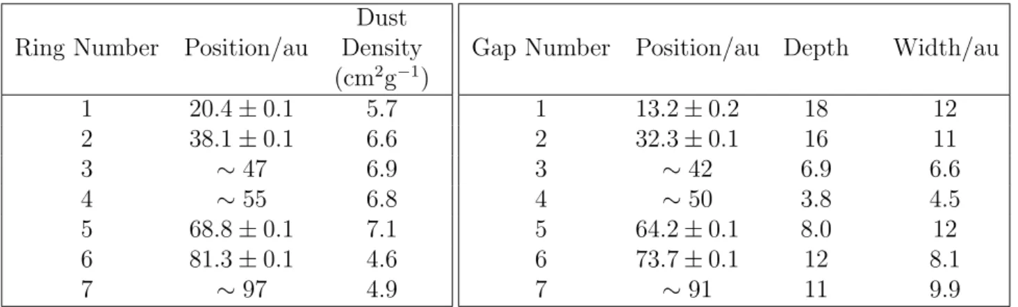 Table 4.1: Ring and gap properties of HL Tau (Partnership et al., 2015).
