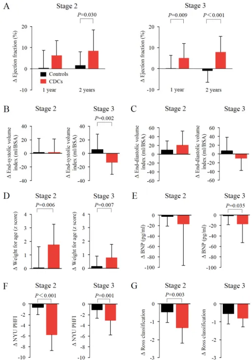 Figure 1. Stage-specific functional outcome in CDC-treated and control patients at 2 years
