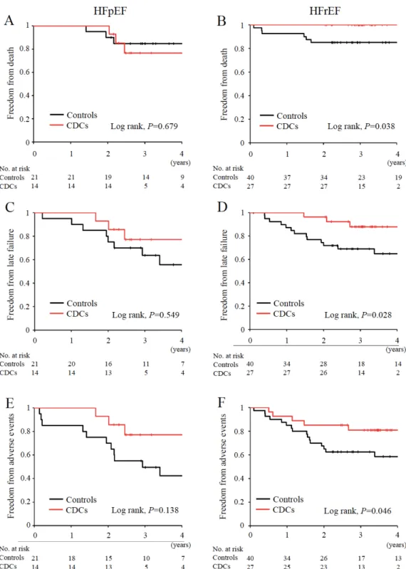 Figure 5. Comparison of freedom from death and late complications in HFpEF and  HFrEF patients