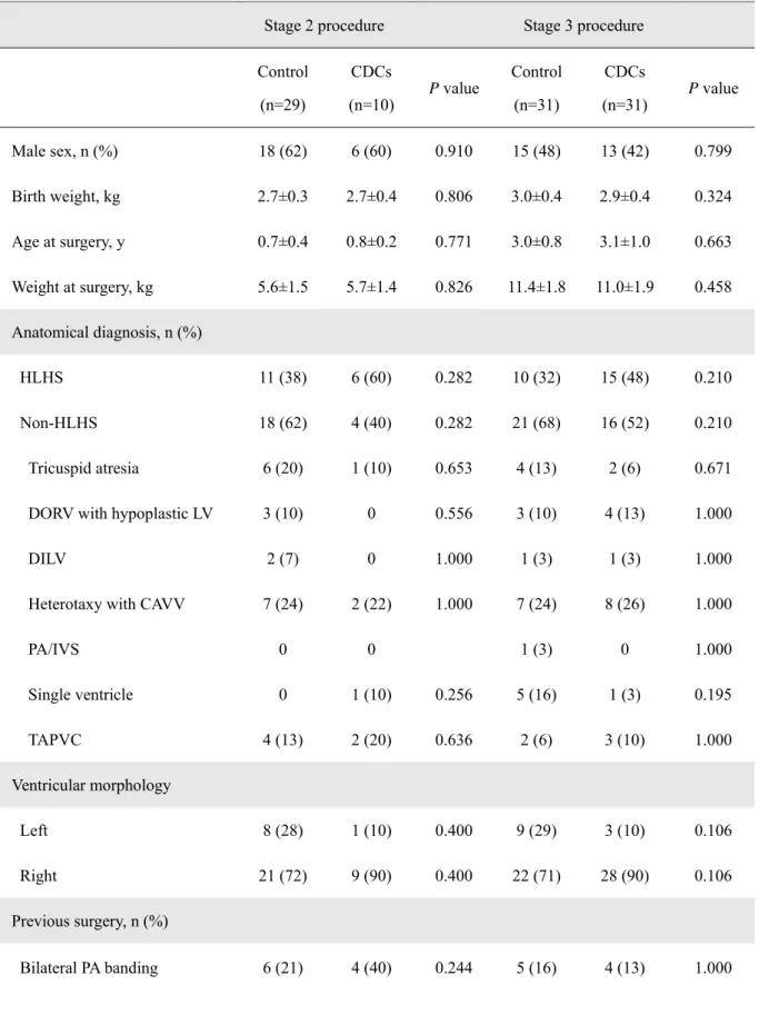 Table 1. Baseline Characteristics of Study Patients with Single Ventricle Physiology 