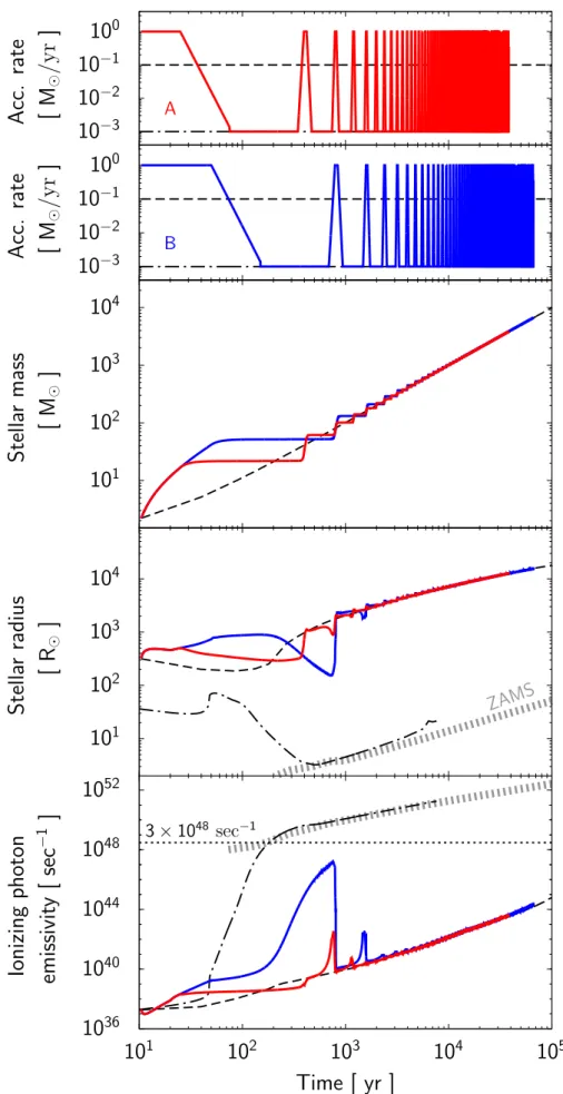 Fig. 2.1 Evolution of the accretion rates (top two panels), stellar mass (third panel), stel- stel-lar radius (fourth panel), and ionizing photon emissivity (bottom panel)