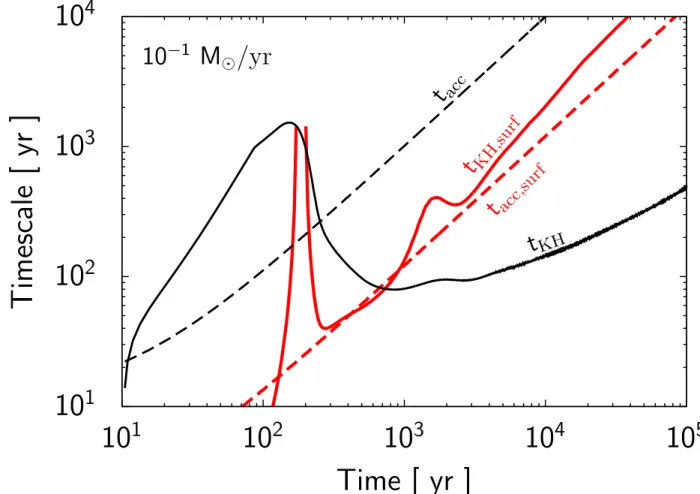 Fig. 2.2 Evolution of the time scales for the constant accretion case of 0.1 M ⊙ yr −1 