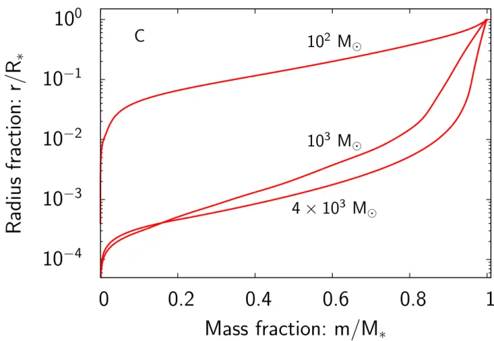 Fig. 2.6 The internal mass distribution of the star for Model C. The three distributions for M ∗ = 10 2 , 10 3 and 4 × 10 3 = M ⊙ (t = 10 2 , 10 4 , 4 × 10 4 yr) are represented