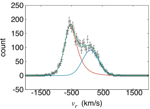 Figure 4.6: The radial velocity distribution at 1.2 Mpc/h < r < 1.4 Mpc/h for the middle galaxy cluster mass bin
