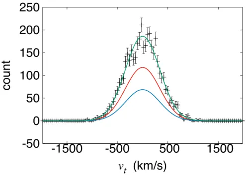 Figure 4.8: Same as Fig. 4.6, but for the tangential velocity. We use eq. (4.8) instead of eq