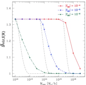 Figure 1.2: Comparison between galaxy cluster masses estimated by gravitational lens- lens-ing (M lens ) and by using relative motions of dark matter halos around clusters (M dyn ) for one class of modified gravity theories, f (R) gravity