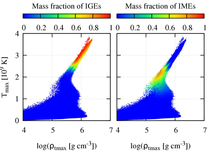 図 5.7: IGEs と IMEs の質量割合を , 最高温度 T max と T max を取るときの密度 ρ tmax の関数 としてプロットした図 . ここで , パラメータは M WD = 0.2 M ⊙ , M BH = 10 2.5 M ⊙ , β = 5.0 である 