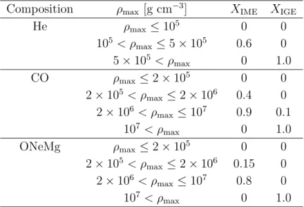 表 6.1: ある最大密度 ρ max で原子核反応を起こした場合の生成物の割合 . X IME , X IGE は 生成される IME, IGE の質量割合を示す. 初期組成が He, CO, ONeMg の場合で異なる原 子核組成が生じる .