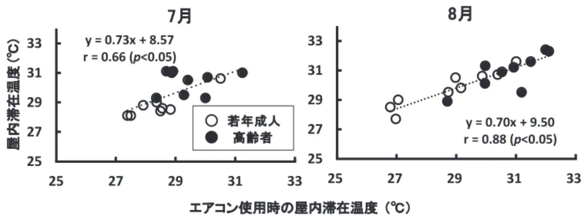 Table 2.  Residential environment, air-conditioned room, usage and operability of air conditioner