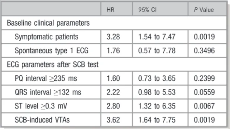 Table 7. Multivariable Analysis of Clinical and ECG Parameters for Predicting VTA Events