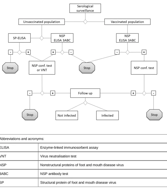 Figure 3.  Schematic representation of laboratory tests for determining evidence of FMDV infection  by means of serological surveys 