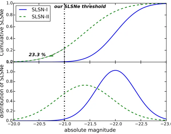 図 1.7: Quimby et al. (2013b) により、近傍の SLSN18 天体から得られたタイプ別のピーク光度分布のモデル。おお よそ、 SLSN-I: µ = − 22.0mag, σ = 0.3; SLSN-II: µ = − 21.4mag, σ = 0.6 のガウス分布でそれぞれ良く表せ る。