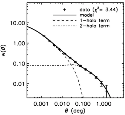 図 3.1: 銀河の角度相関関数の例 (Coupon et al. 2012) 。 CFHTLenS の観測から得られた 0.4 < z < 0.6 、 M g − 5 log h < −19.8 の銀河から計算された w(θ) である。実線はベスト フィット HOD モデルを表し、破線と一点鎖線はそれぞれ 1–halo と 2–halo の寄与を表す ( 図 3.2) 。