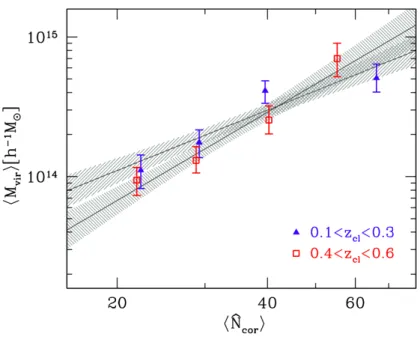 図 4.9: ハロー質量 (M vir ) とリッチネス (N cor ) の関係 (Oguri 2014) 。ハロー質量は CFHTLenS の弱い重力レンズの解析から推定されたものである。青色が 0.1 < z < 0.3 、 赤色が 0.4 < z < 0.6 の銀河団サンプルの結果であり、実線はべき分布のフィットである。