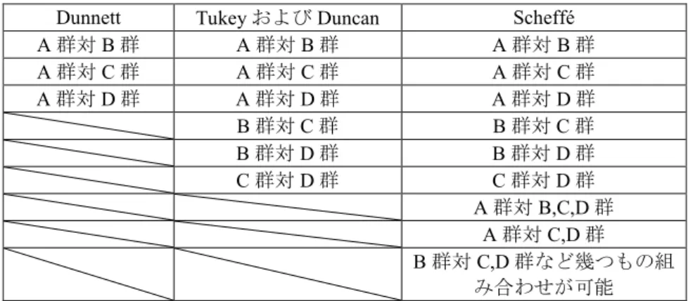 表 1. 4 群設定の場合の多重比較・範囲検定による解析対比 