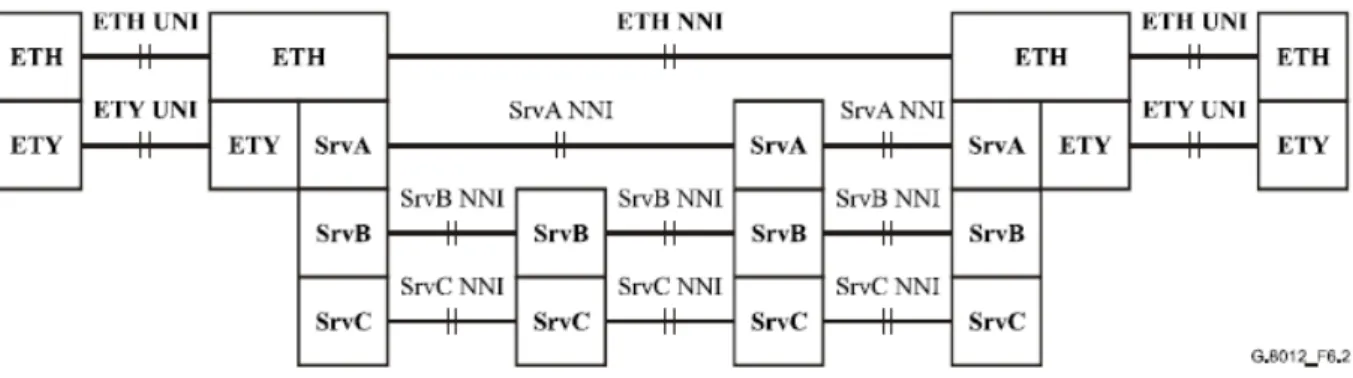 図 6-2/G.8012/Y.1308  ポイント・トゥ・ポイント ETH レイヤコネクションにおける  イーサネット UNI および NNI の中のレイヤネットワークの例 