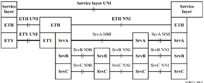 図 6-4/G.8012/Y.1308  クライアントレイヤサービスノードへのアクセスリンクにおける  イーサネット UNI および NNI の中のレイヤネットワークの例 