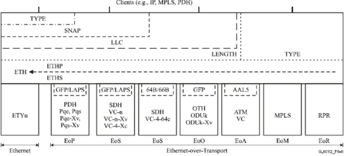 図 6-9 G.8012/Y.1308 ETH インタフェースの構成 
