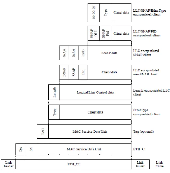 図 6-10/G.8012/Y.1308 – イーサネットの主な情報包含関係 