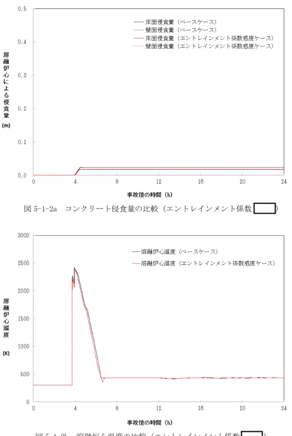 図 5-1-2a  コンクリート侵食量の比較（エントレインメント係数      ） 