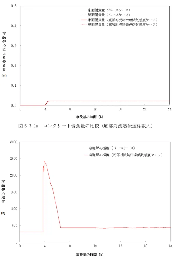 図 5-3-1b  溶融炉心温度の比較（底部対流熱伝達係数大） 