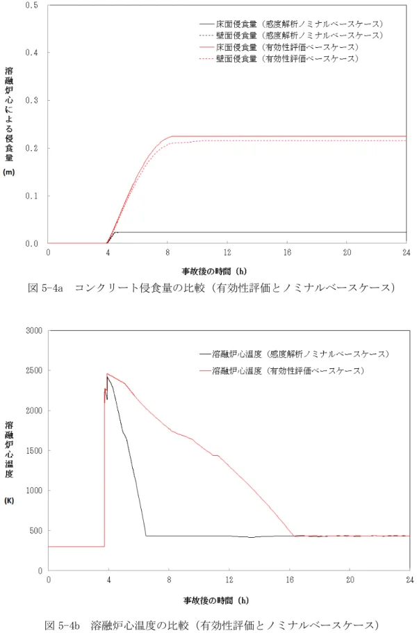 図 5-4b  溶融炉心温度の比較（有効性評価とノミナルベースケース） 