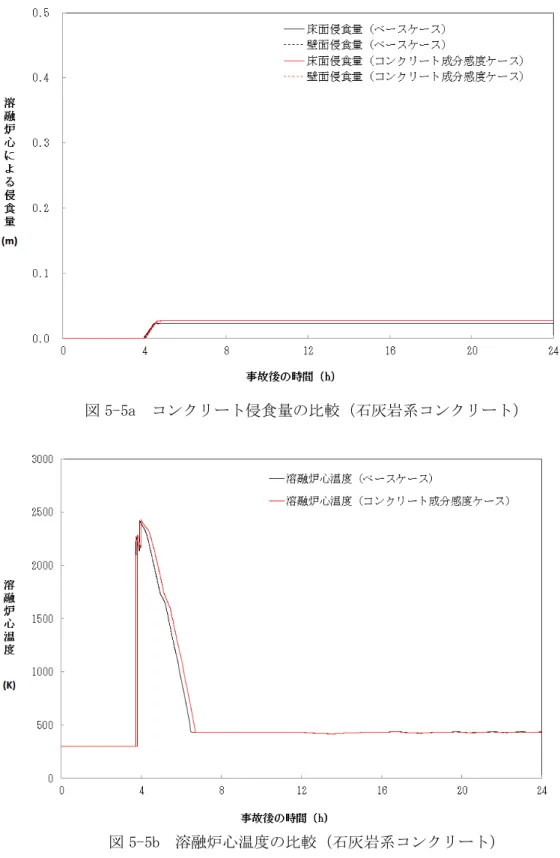 図 5-5a  コンクリート侵食量の比較（石灰岩系コンクリート） 