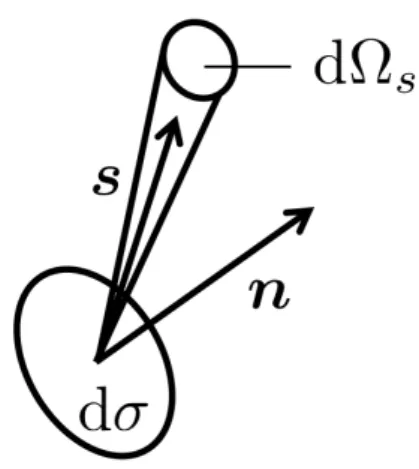 図 D.1: 圧力を求める時に考える表面要素 dσ。ベクトル n は dσ に垂直な単位ベクトル、 s は任意の方向を向いている単位ベクトル、dΩ s は s を軸とする立体角。 たりの個数は、dσ の法線ベクトルを n とし、s · n = cos θ として、電子の n 方向の速度 v(p) cos θ を用いて f (p)dpdΩ s v(p) cos θdσ/4π と書ける。このことから圧力は、n 方向の 運動量が p cos θ であることから、電子が表面要素 dσ に 1 回衝突することで与える