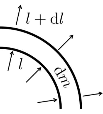 図 2.3: 星内部の質量要素 dm を横切るエネルギー流。 がある場合を考える。単位質量単位時間あたりに放出される核反応によるエネルギーを ε とすると dl = 4πr 2 ρεdr = εdm (2.25) ∂l ∂m = ε (2.26) となる。一般に、ε は温度と密度、核反応を起こす核種の量に依存する（2.3.3 節）。 次に時間依存する場合を考える。この場合、球殻の内部エネルギーは変化し、更に隣接 球殻との間の仕事のやりとりがある。時間 dt の間に球殻内に加えられる単位質量あたり の熱 dq