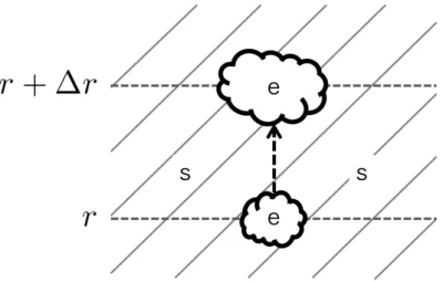 図 2.5: 周囲の層の安定性を調べるために、質量要素が r から r + ∆r に持ち上げられる状 況を考える。 安定性を調べるために、摂動として、質量要素が周囲と平衡にある位置 r から ∆r(r > 0) だけ動いたとする（図 2.5）。一般に質量要素の密度は周囲とは Dρ = [( dρ dr ) e − ( dρdr ) s ] ∆r (2.74) だけ異なる。第 1 項は要素に関する密度勾配で、第 2 項は周囲に関する密度勾配である。 要素に対する単位体積あたりの浮力は、重力加速度の絶対値
