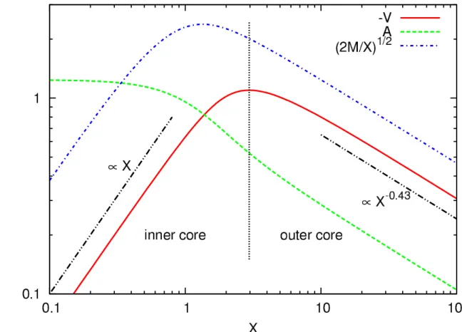図 2.1: γ = 1.30 の場合の速度に関わる量の自己相似解。赤実線は物質の速度で、緑破線は音速、 青一点鎖線は自由落下速度を表し、全て無次元化した量で示している。また、物質の速度と自由落 下速度は内側に向くため負の量だが、プロットする上で符号を反転させた。黒二点鎖線は X ≪ 1 の場合及び X ≫ 1 の場合の漸近形が従う冪を表し、黒点線は物質の速さが最大になる位置を表 す。黒点線より内側の領域は内部コアと呼び、外側は外部コアと呼ぶ。内部コアはほぼ亜音速か つ速度と半径が比例する相同収縮するのに対