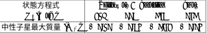 表 4.3: 中性子星のとりうる最大重力質量の状態方程式に対する依存性。 O’Connor and Ott (2011) で計算されている。 は体心立方格子に対して Wigner-Seitz セルからのずれを表す定数で、 Oyamatsu (1993) に値が示 されている。さらに、 Z non = ∫ R p 0 4πr 2 dr(n p,i − n p,o ) { 1 − ( rR p ) t p } 3 (4.113) はセル内の電荷分布の非一様部分である。また、 ϕ(r) は Wigner-Seit