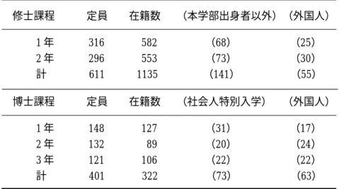 表 3 工学研究科の学生構成 修士課程   定員  在籍数   （本学部出身者以外）   （外国人） 1 年    316              582      （68）        （25） 2 年    296              553      （73）           （30） 計          611         1135        （141）          （55） 博士課程   定員  在籍数   （社会人特別入学）    （外国人） 1 年       1