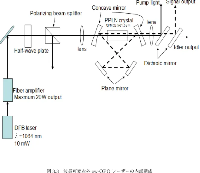 図 3.3 波長可変赤外 cw-OPO レーザーの内部構成 photonics) の中でビーム強度を高めるためにレンズで集光された。この非線形光学結晶は 28.5 µm から 31.5 µm の幅を持つ７つの層によって構成されている。この７つの層はアイドラー光 の出力周波数を適当な領域で用いる時に適した層にポンプ光を通すことで 2500 cm −1 から 4000 cm − 1 までの周波数を出力することが可能となる。非線形結晶は反射防止コートがなされており、 ポンプ光とシグナル光に対しては反射率 R &l