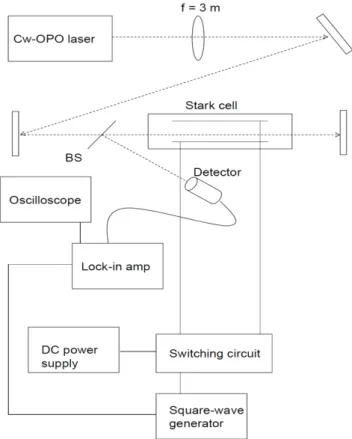 図 4.2 シュタルク変調 Lamb dip 実験セットアップ図 〜 100V の DC 電圧を同時に入力することで 20 〜 100V の振幅を持つ方形波を出力することがで きる。また、この回路は光学的 FID 実験とフォトンエコー実験でも用いられた。レーザー周波数 は共振器の中の１つのミラーに付いている PZT に電圧を印加することで掃引した。そして、繰 り返し周波数 4 Hz で振幅 75 V のノコギリ波形の電圧を PZT に印加した。このとき、 75 V に 対して周波数の掃引は 170 ± 3 